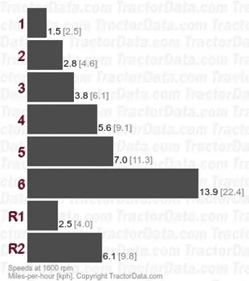 25 种齿轮档位