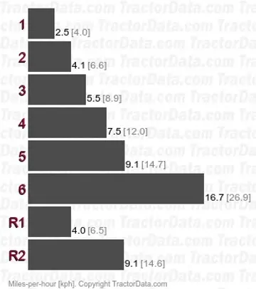 3800 Selectamatic 变速箱档位