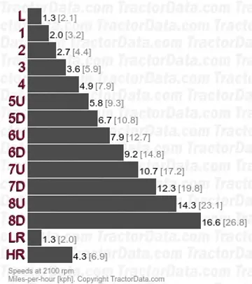 HN350 gear speeds