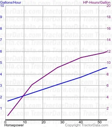 Consumo de combustível LA do teste 480
