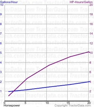 Consumo de combustível SC do teste 367