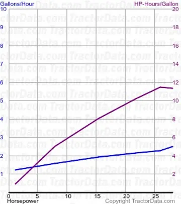 Consumo de combustível SC do teste 496