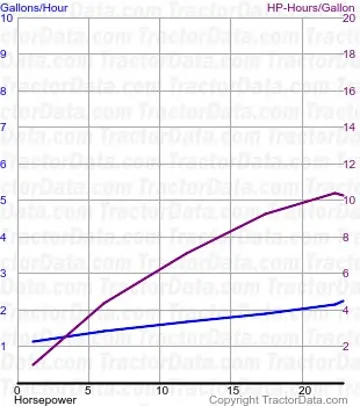 Consumo de combustível SC do teste 497
