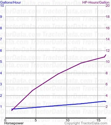 Consommation de carburant VA du test 430