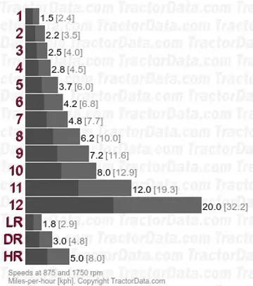 301 Tripl-Range speeds
