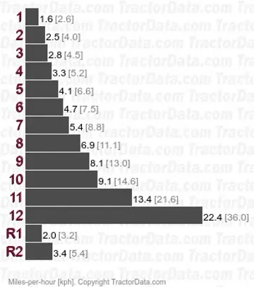 530 Tripl-Range speeds