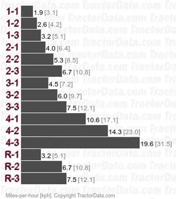 2590 vitesses au demi-automatique