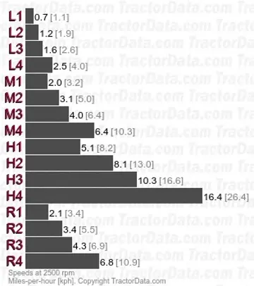 3830 velocidades de marcha