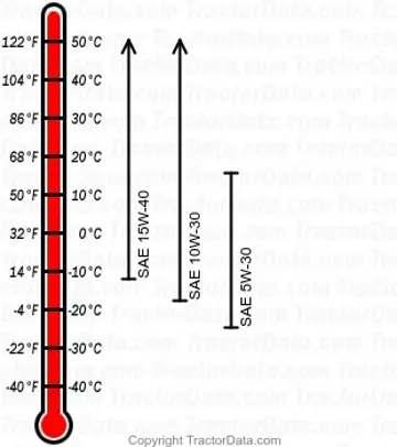 gráfico de óleo de motor diesel 8970