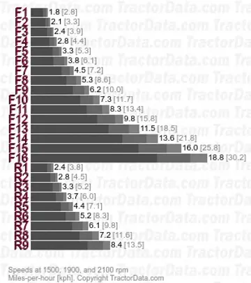 8970 velocidades de mudança de potência total