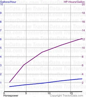 Consumo de combustível para culturas largas do teste 375