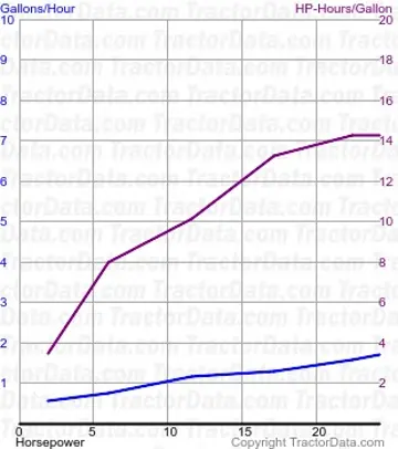 66 Uso de combustível para culturas em linha do teste 467