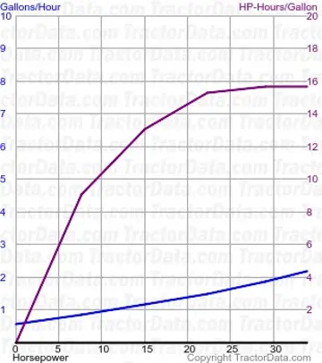 500 consumo de combustível do teste 734