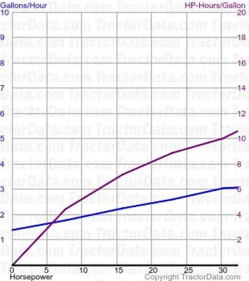500 consumo de combustível do teste 735