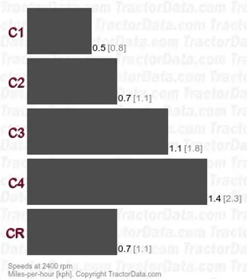 1365  creeper speeds