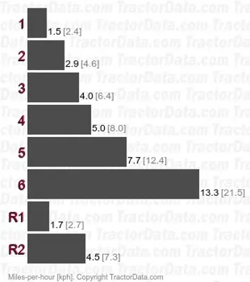1900 velocidades de engranaje no sincronizadas