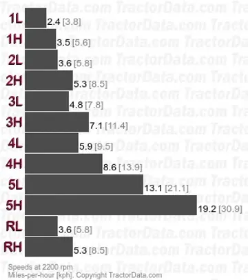 2155 velocidades de mudança de potência de duas velocidades Ampli-Torc