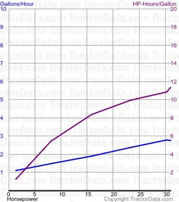 30 测试 409 的燃油消耗