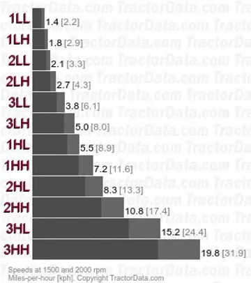 150 Multi-Power partial power shift speeds