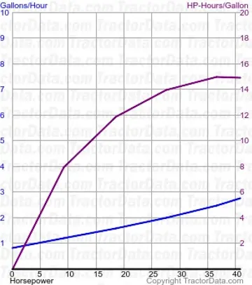 250 consumo de combustível do teste 1520