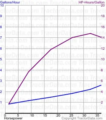 333 consumo de combustível do teste 577