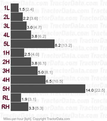 333 velocidades de marcha