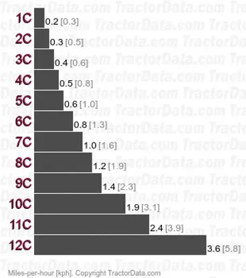 354S  creeper speeds