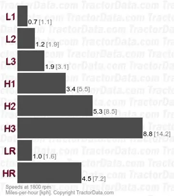 1120 gear speeds