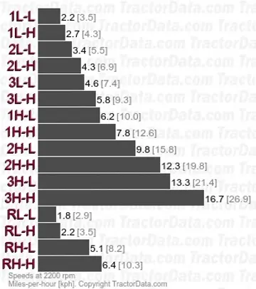 1135 Multi-Power velocidades de cambio de potencia de dos velocidades