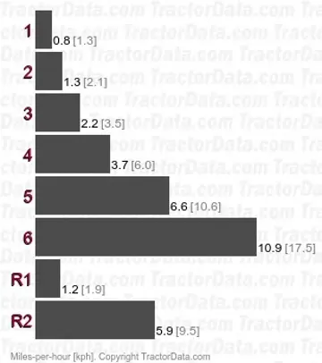 1205 gear speeds