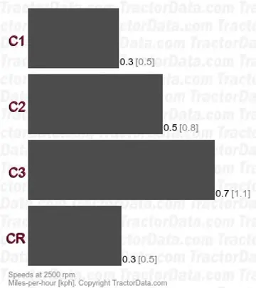 1230 velocidades de rastreador