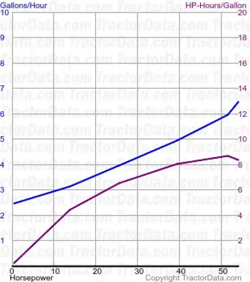 第五十燃料使用来自测试 204