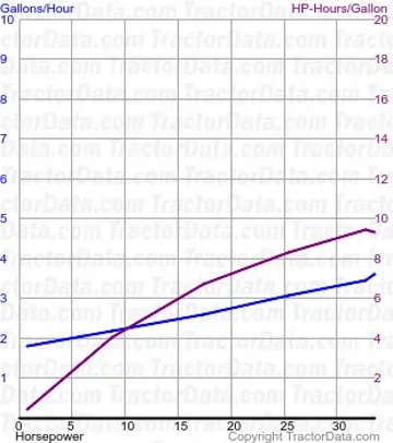 Consommation de carburant R4 du test 272