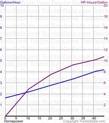 Consumo de combustível 4 Estrelas do teste 789