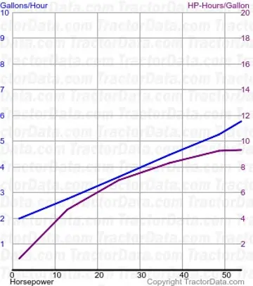 Consumo de combustível 5 Estrelas do teste 651