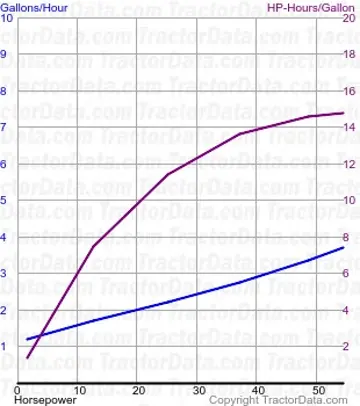Consumo de combustível 5 Estrelas do teste 652