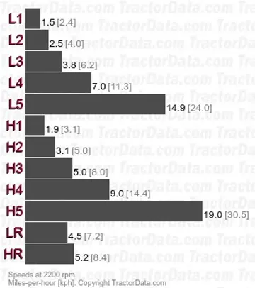4/65 gear speeds