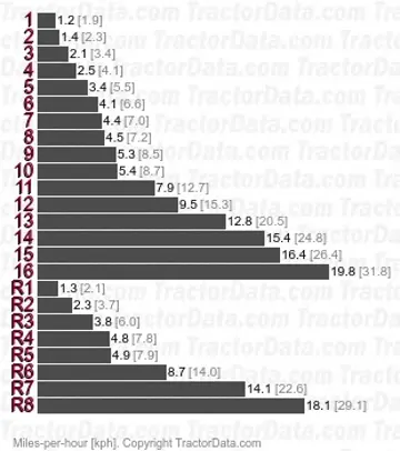 C50 partial power shift speeds