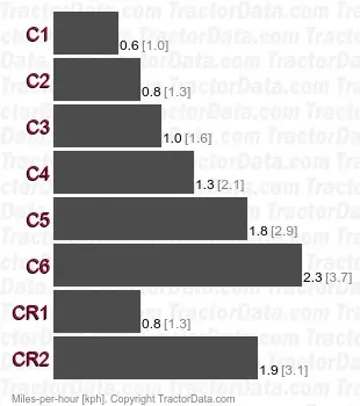 MX200 Magnum creeper speeds