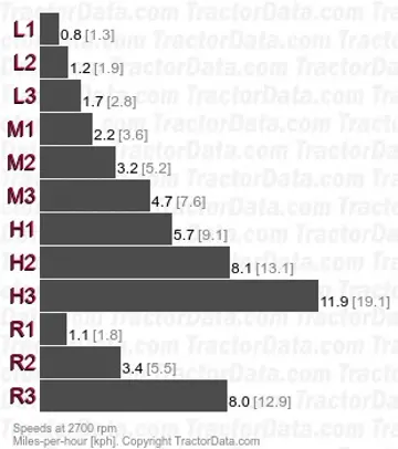 265 constant mesh speeds