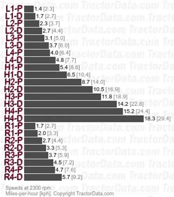 595 partial power shift speeds