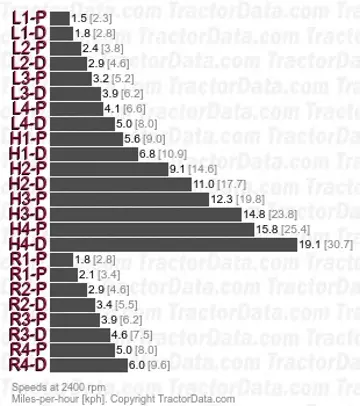 695 partial power shift speeds
