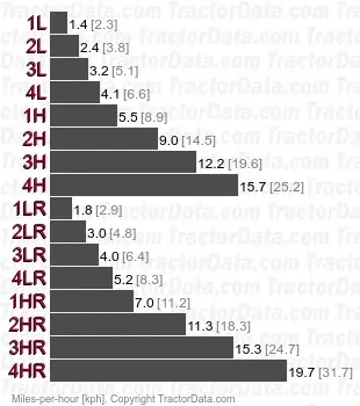 3220 shuttle speeds