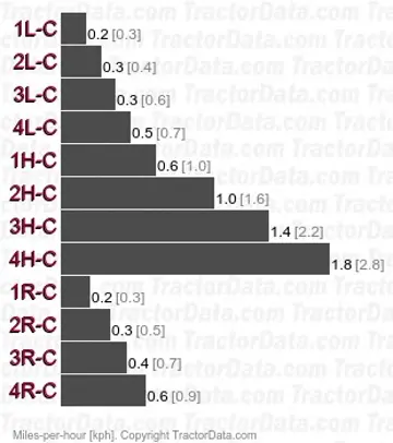 3220 synchromesh creeper speeds