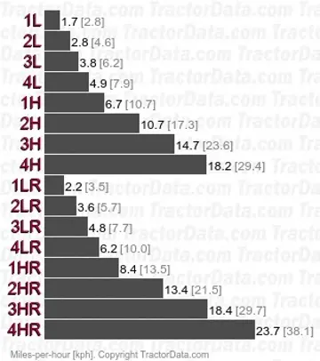 3230 shuttle speeds