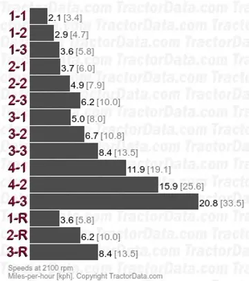 3394 partial power shift speeds