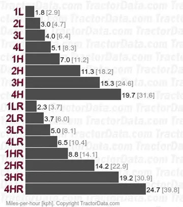 4210 shuttle speeds