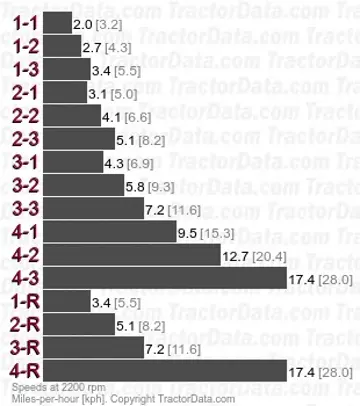 4494 partial power shift speeds