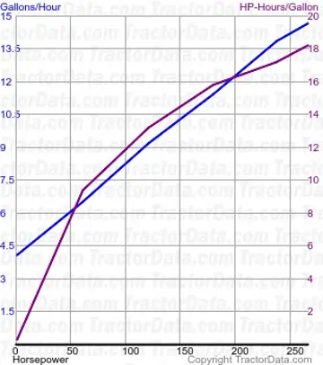 测试 96 的 9250 燃料使用量