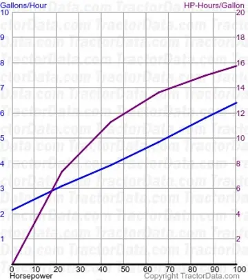 拖拉机M120从测试503的燃油使用情况